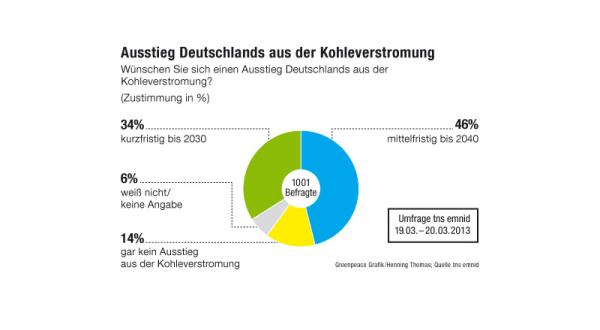 Frage zum Kohleausstieg in Deutschland.