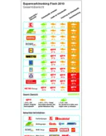 2010_Gesamtuebersicht_Supermarktranking_Fisch.pdf