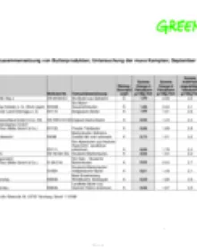 Test: Omega-3-Fettsäuren in Butter