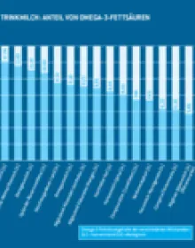 Omega-3-Fettsäuren in Milch