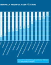 Trinkmilch: Maisanteil bei der Fütterung